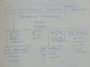 Organogram van de 1ste Provianddienst Brussel van voor 14 januari 1940. Het herstelatelier schoeisel van Lt Boeyen en van Lt Rosel behoorden toen nog bij de provianddienst